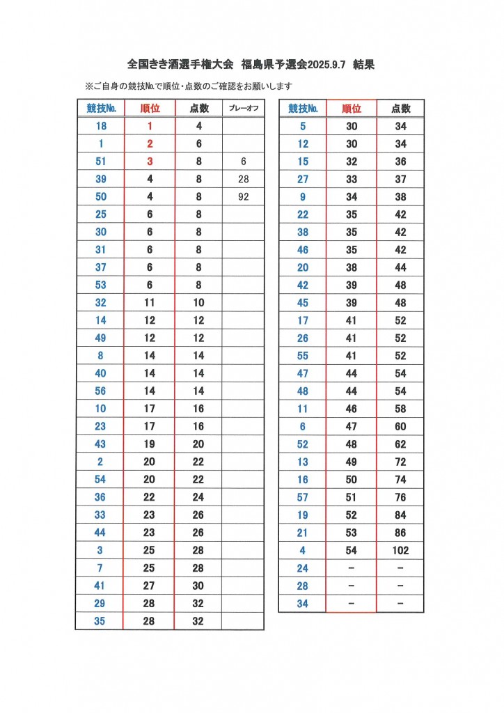 2025結果